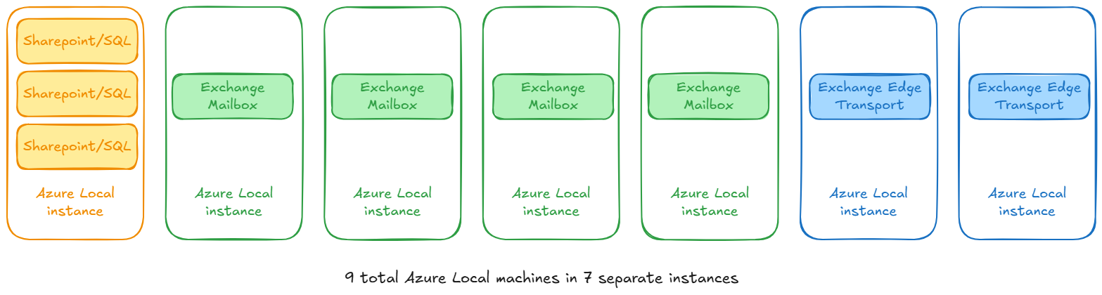 Microsoft 365 Local Architecture